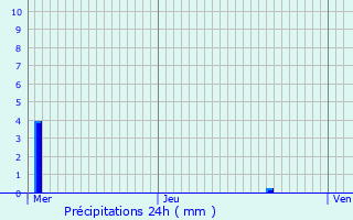 Graphique des précipitations prvues pour Berchem-Sainte-Agathe