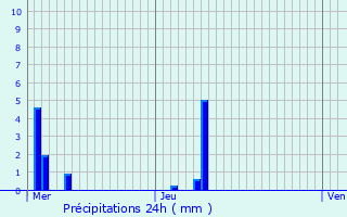 Graphique des précipitations prvues pour La Harengre