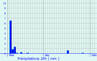 Graphique des précipitations prvues pour Uberach