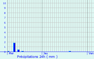 Graphique des précipitations prvues pour Flexbourg