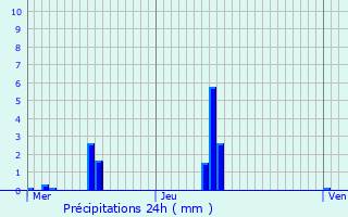 Graphique des précipitations prvues pour Anse