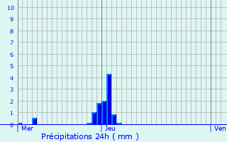 Graphique des précipitations prvues pour Sailly-sur-la-Lys