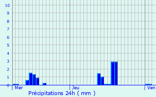 Graphique des précipitations prvues pour Pargny-la-Dhuys