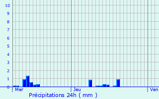 Graphique des précipitations prvues pour Clamart