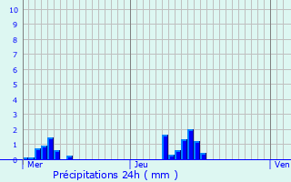 Graphique des précipitations prvues pour Les Essarts-le-Roi