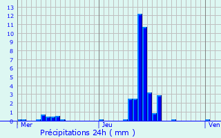 Graphique des précipitations prvues pour Cierges