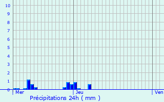 Graphique des précipitations prvues pour Oud-Turnhout