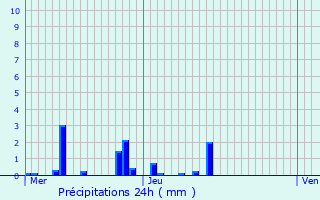 Graphique des précipitations prvues pour Momignies