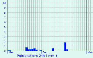 Graphique des précipitations prvues pour Payzac