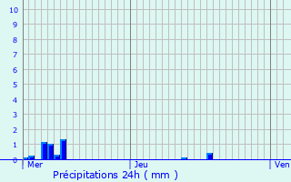 Graphique des précipitations prvues pour Montlhry