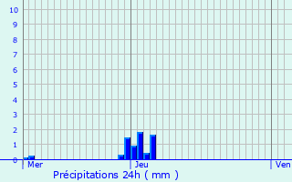 Graphique des précipitations prvues pour Izegem