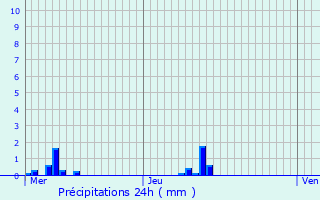 Graphique des précipitations prvues pour La Garenne-Colombes