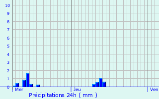 Graphique des précipitations prvues pour Asnires-sur-Seine