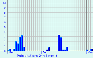 Graphique des précipitations prvues pour Burelles