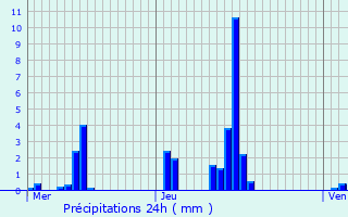 Graphique des précipitations prvues pour Gizy