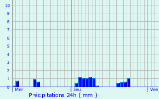 Graphique des précipitations prvues pour Lagny-sur-Marne
