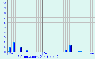 Graphique des précipitations prvues pour La Petite-Pierre