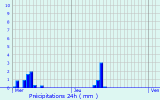 Graphique des précipitations prvues pour Villemomble