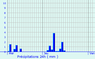 Graphique des précipitations prvues pour Boubiers