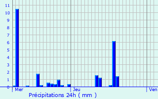 Graphique des précipitations prvues pour Orcier