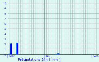 Graphique des précipitations prvues pour Fresne-Cauverville