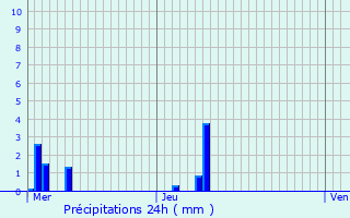 Graphique des précipitations prvues pour La Saussaye