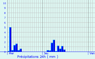 Graphique des précipitations prvues pour Noyers