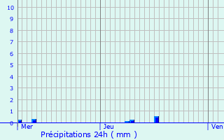 Graphique des précipitations prvues pour Herblay