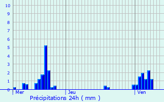 Graphique des précipitations prvues pour Le Clerjus