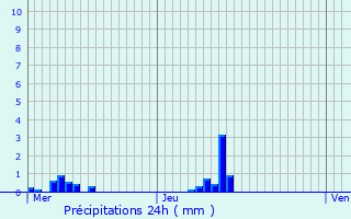 Graphique des précipitations prvues pour Arnouville-ls-Gonesse