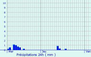 Graphique des précipitations prvues pour Draveil