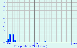 Graphique des précipitations prvues pour Carsix