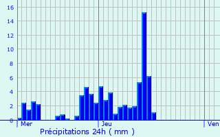 Graphique des précipitations prvues pour Lugano