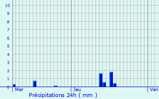 Graphique des précipitations prvues pour Collonges-sous-Salve