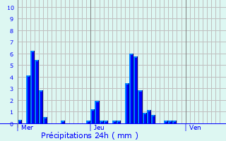 Graphique des précipitations prvues pour Le Grand-Bornand Chinaillon