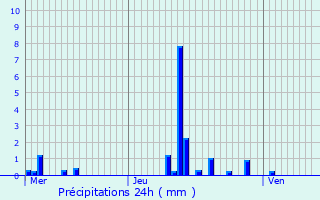 Graphique des précipitations prvues pour Barzy-sur-Marne