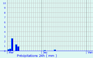 Graphique des précipitations prvues pour Fontaine-la-Soret