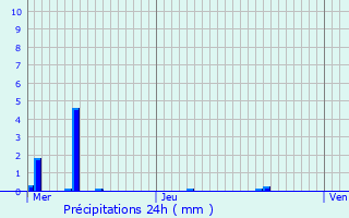 Graphique des précipitations prvues pour Obersteinbach