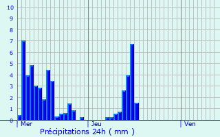 Graphique des précipitations prvues pour Lugano