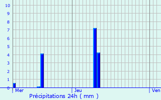 Graphique des précipitations prvues pour Yzeron