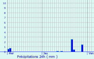 Graphique des précipitations prvues pour Saint-Louis