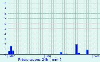 Graphique des précipitations prvues pour Huningue