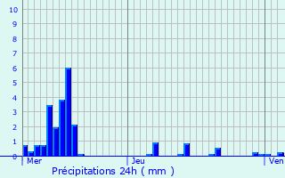 Graphique des précipitations prvues pour Leuze