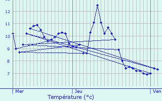 Graphique des tempratures prvues pour La Bresse Hohneck