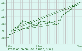 Graphe de la pression atmosphrique prvue pour Roscoff