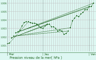 Graphe de la pression atmosphrique prvue pour Trgueux