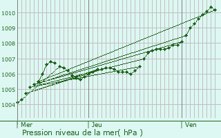 Graphe de la pression atmosphrique prvue pour Treize-Vents