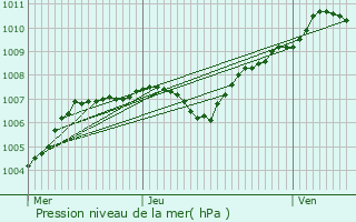 Graphe de la pression atmosphrique prvue pour Blois