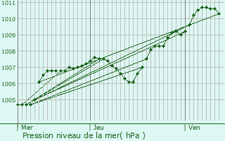 Graphe de la pression atmosphrique prvue pour Orlans