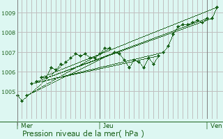 Graphe de la pression atmosphrique prvue pour Chailles